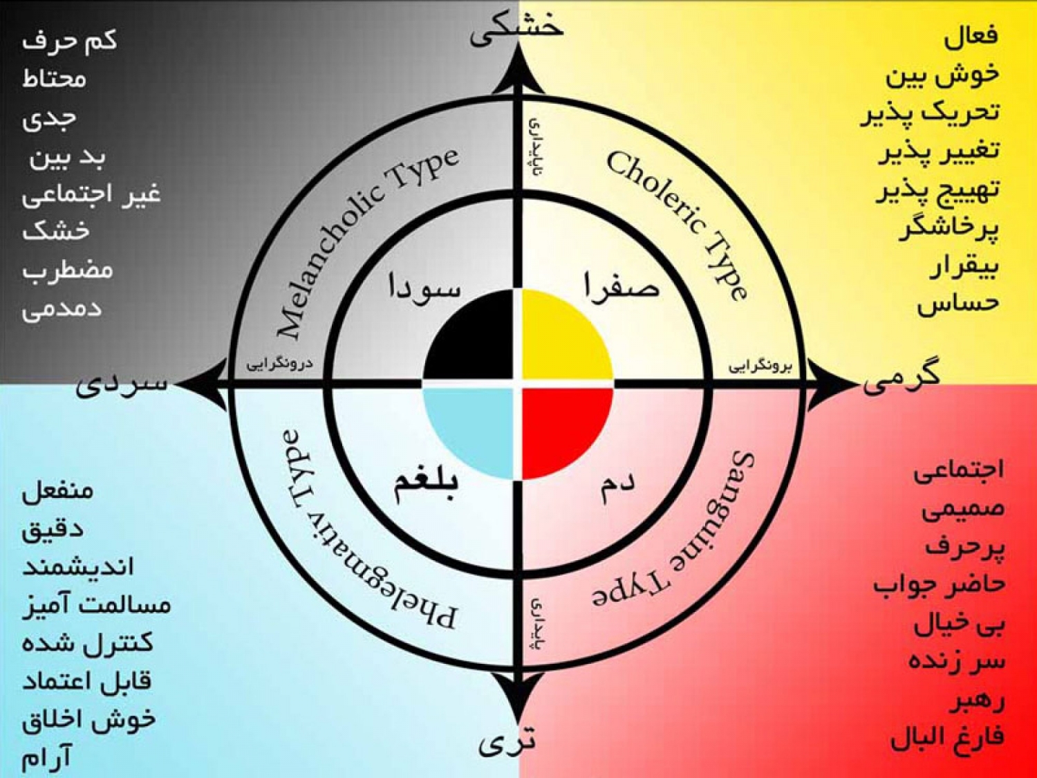 مزاج شناسی